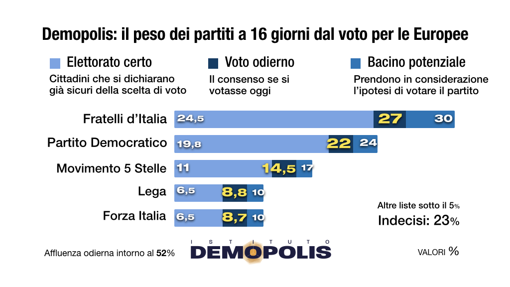 A poco più di due settimane dal voto per le Elezioni Europee, il consenso degli elettori italiani...