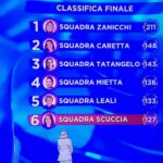 Risultati della prima puntata della CLASSIFICA IO CANTO FAMILY 2024: Iva Zanicchi in testa, Cristina Scuccia fanalino di coda!