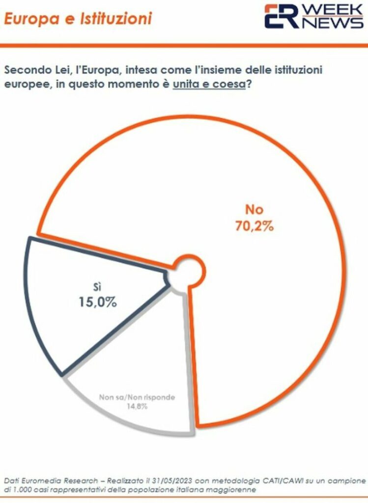 La maggioranza degli italiani ritiene che l’Europa non sia unita e coesa