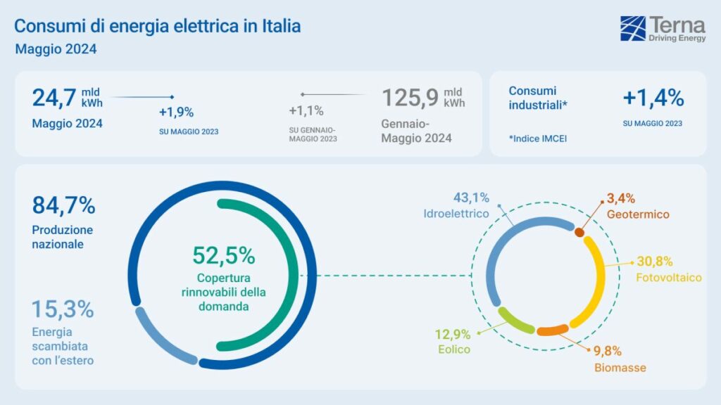 A maggio la domanda di energia rinnovabile raggiunge un nuovo record