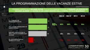 Il 92% degli italiani preferisce vacanze più brevi, ma non rinuncia ad esse.