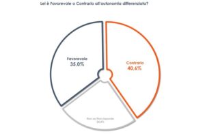 Sondaggio Euromedia per Italpress: opinioni divise sulle riforme italiane