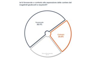 La maggioranza degli italiani favorevole alla separazione delle carriere nella giustizia