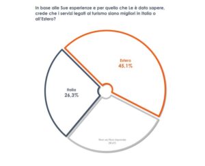 Turismo: la metà degli italiani preferisce servizi migliori all’estero