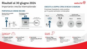 Il Consiglio di Amministrazione di Webuild ha approvato la Relazione finanziaria semestrale...