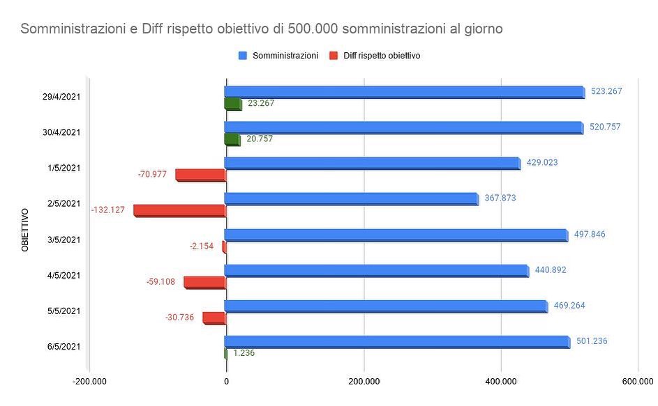 Flavio Briatore Il Generale Figliuolo aveva annunciato che da metà aprile avremmo fatto 500.000 ...