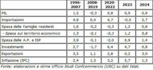 Negli ultimi 30 anni boom di consumo di telefoni e tecnologia