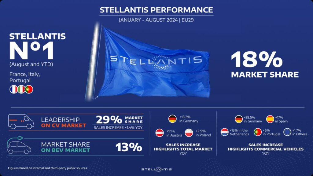 Stellantis ha consolidato la sua posizione con una quota di mercato del 18% nei mercati europei...