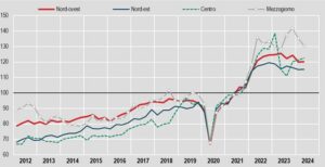 Stabile l’export al Nord, in aumento al Centro e in calo al Sud