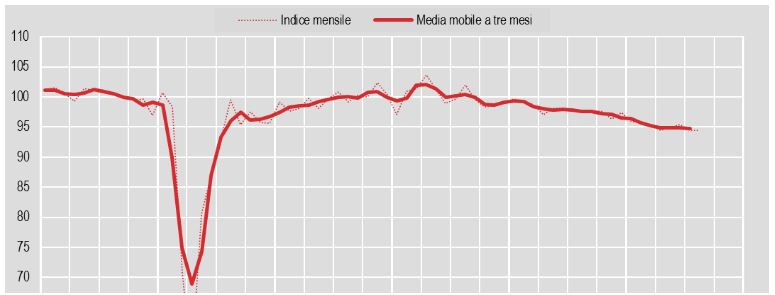 L'Istat ha reso noto che ad agosto 2024 l'indice destagionalizzato della produzione industriale in...