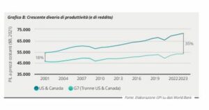 Il divario di produttività tra Nord America e altri Paesi si amplia durante il G7