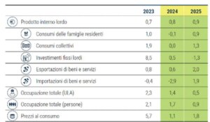 Export traina crescita ma il calo demografico pesa sui lavoratori: CSC