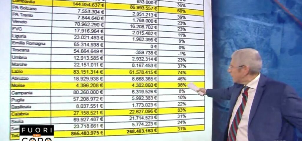 La situazione sanitaria italiana è al centro dell'attenzione di Fuori dal Coro, che rivela la...