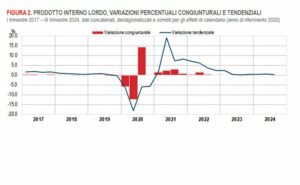 Nessuna variazione nel terzo trimestre: il Pil cresce dello 0,4% su base annua