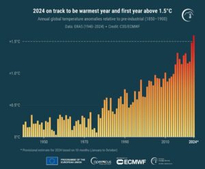 Il 2024 sarà l'anno più caldo mai registrato, con una temperatura media globale superiore a 1.5°C...