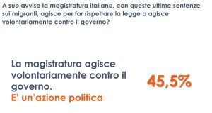 La giustizia e l'immigrazione sono temi scottanti in Italia, soprattutto dopo le sentenze che hanno...