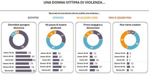 La ricerca di SWG su "Violenza di genere: percezione e opinione della popolazione italiana"...