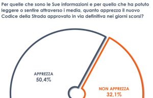 Il Senato ha approvato la riforma del Codice della Strada, con nuove norme e sanzioni. Il 50,4%...