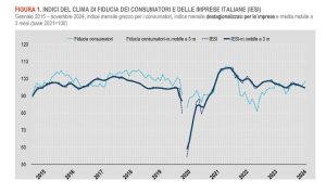 L'Istat ha reso noto che a novembre si è registrato un calo della fiducia di consumatori e imprese...