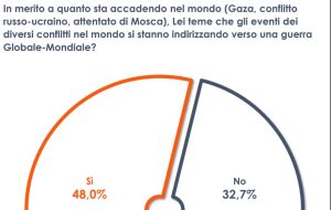 Il titolo riscritto potrebbe essere: “Ucraina e la minaccia di una guerra globale per metà degli italiani”