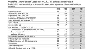 Prevista crescita dello 0,5% nel 2024 e dell’0,8% nel 2025 per il Pil