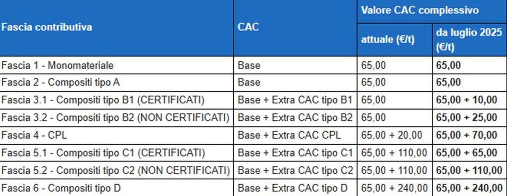 Cambiamenti nei contributi ambientali per gli imballaggi da luglio 2025 da parte di Conai