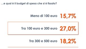 Uno su cinque italiani ha un budget fino a 500 euro per le spese di Natale