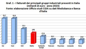 Il volume d'affari annuo delle mafie italiane si aggira attorno ai 40 miliardi l'anno, equivalente a...