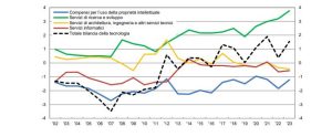 Nel 2023 la Bilancia dei pagamenti della tecnologia evidenzia un surplus di 1,6 miliardi.
