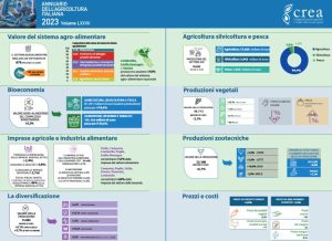 Il settore agroalimentare confermato come fondamentale per l’economia