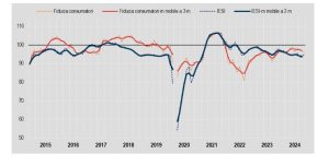 La fiducia dei consumatori cala, ma cresce quella delle imprese a dicembre