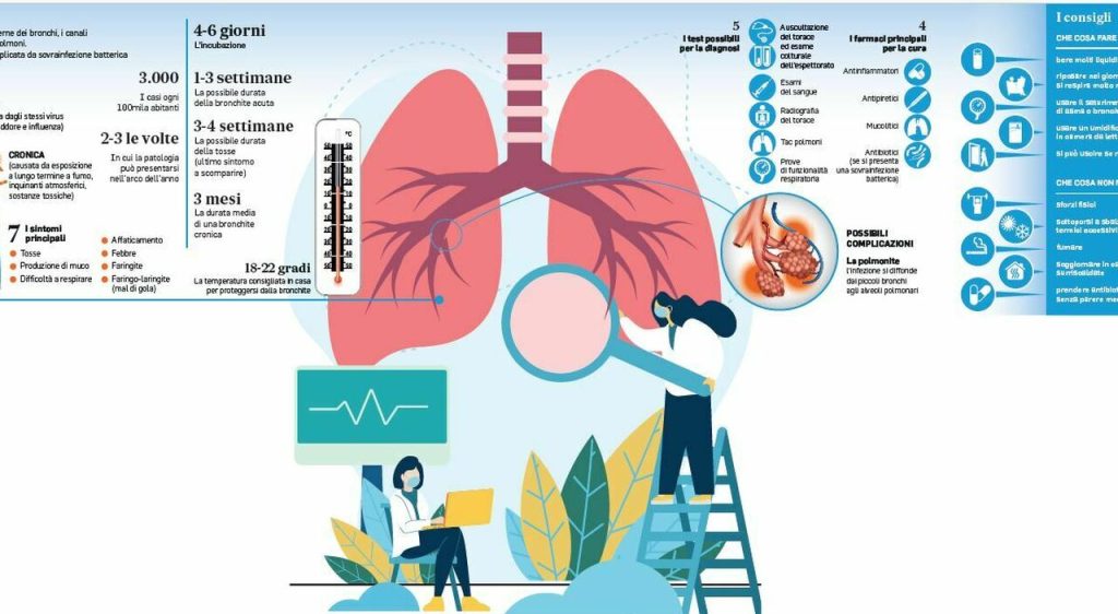La bronchite è una comune malattia che può manifestarsi in forma virale o cronica, con sintomi come...