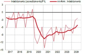 Nel terzo trimestre il deficit/Pil diminuisce del 2,3%