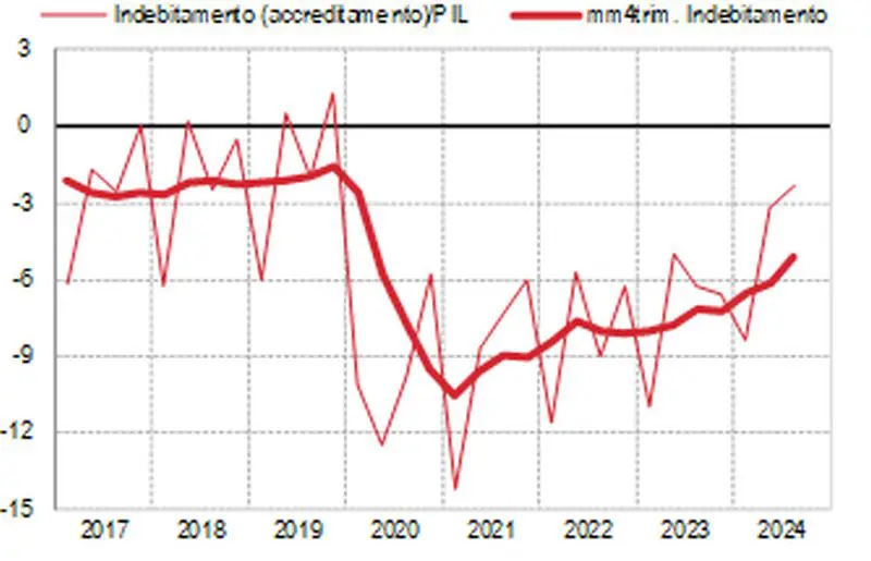 Nel terzo trimestre del 2024, l'indebitamento netto delle amministrazioni pubbliche in rapporto al...