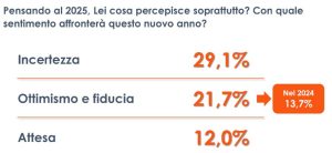 Il 2025: incertezza per uno su tre italiani