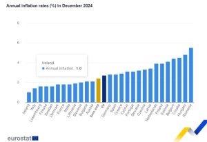 Inflazione in aumento nell’eurozona, l’Italia tra i Paesi con il tasso più basso