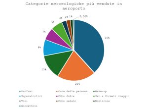 Classifica degli acquisti in aeroporto: 8 prodotti beauty su 10