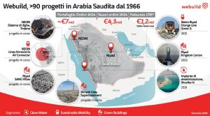 Webuild inaugura 4 nuove stazioni della metro di Riyadh