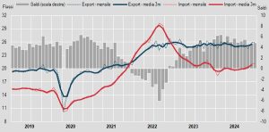 Aumento del 3,9% delle esportazioni extra UE a dicembre rispetto all’anno precedente