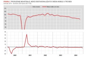 Prosegue il calo della produzione industriale a dicembre: -7,1% rispetto all’anno precedente