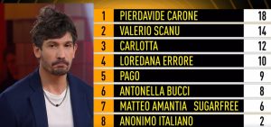 Classifica Finale 2025: Pierdavide Carone Conquista la Vittoria, Seguono Scanu e Carlotta!
