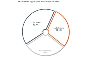Per il 40% degli italiani, la pace in Ucraina è sempre più vicina