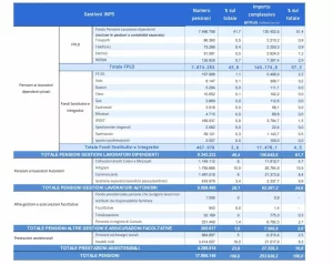 In gennaio 2025 le pensioni attive dell’Inps raggiungono quota 17,99 milioni: tutti i dettagli.