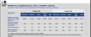 Reddito delle famiglie in diminuzione secondo il Report Istat: 23,1% degli italiani a rischio povertà entro il 2024