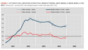 L’industria registra una crescita del fatturato a gennaio 2025, secondo i dati Istat
