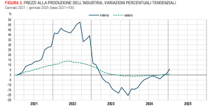 A gennaio l’indice dei prezzi alla produzione dell’industria registra un aumento dell’1,6% – Istat.