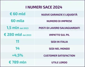 SACE: Nel 2024, 60 miliardi di euro per sostenere 60mila imprese