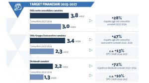 Approvato il piano strategico Unipol per il triennio 2025-2027: tutti i dettagli finanziari