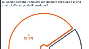 “Il 60% degli Italiani Chiede una Controtariffa Europea sui Prodotti Statunitensi”