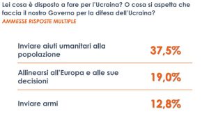 Gli italiani si esprimono a favore di aiuti per l’Ucraina, ma contrari all’invio di armi: i risultati del sondaggio.